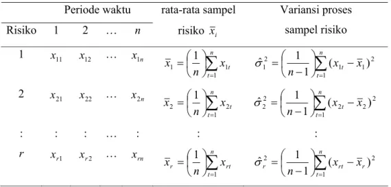 Tabel 4.4 Hasil yang Mungkin dari  Variabel Random  r n  Periode waktu  Risiko 1  2 …  n  rata-rata sampel risiko x i Variansi proses  sampel risiko  1  x   11 x   … 12 x 1 n ∑ = = nt x txn1111 ∑= −=−ntt xn1x 21121()1ˆ1σ 2  x 21 x 22   …  x 2 n