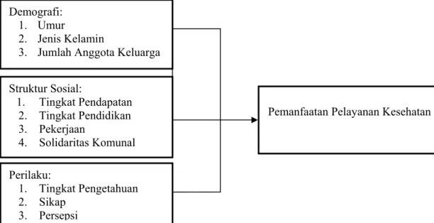Gambar 2.1 Kerangka Konsep 