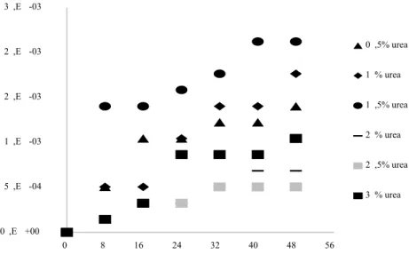 Gambar 6. Grafik Hubungan antara Konsentrasi Urea (g/mL) dengan Waktu (jam)