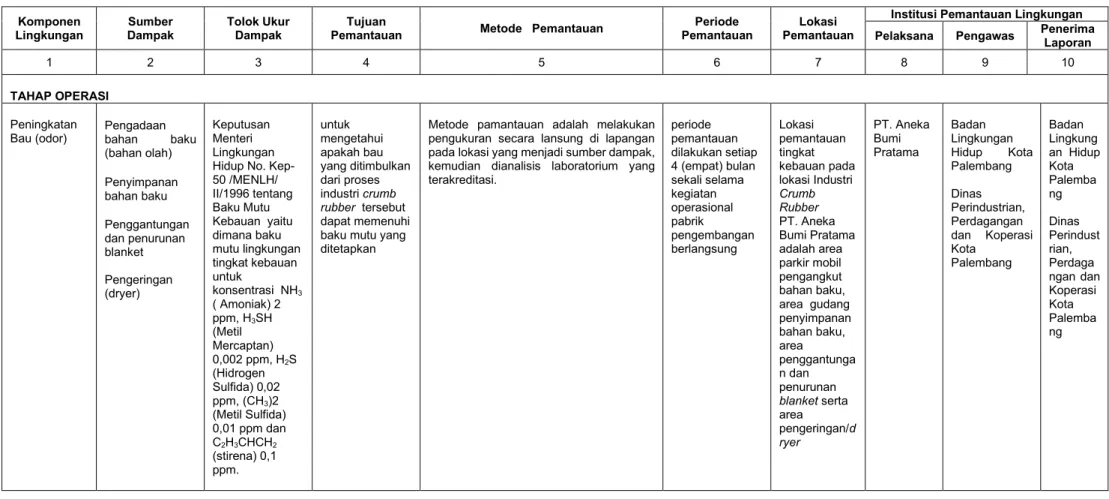Tabel 6.1. Matrik Upaya Pemantauan Lingkungan             Industri Crumb  Rubber PT. Aneka Bumi Pratama       