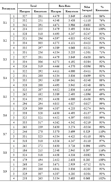Tabel 4.4 Gap Layanan