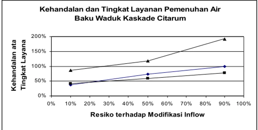 Gambar 6. Analisis Kehandalan berdasarkan Resiko Modifikasi Aliran masuk Tabel 4. Tingkat Layanan dan Analisis Kehandalan dalam Distribusi Normal dan 