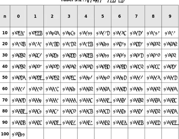 Tabel 3.2.  Reduced Mean  (Y n ) 