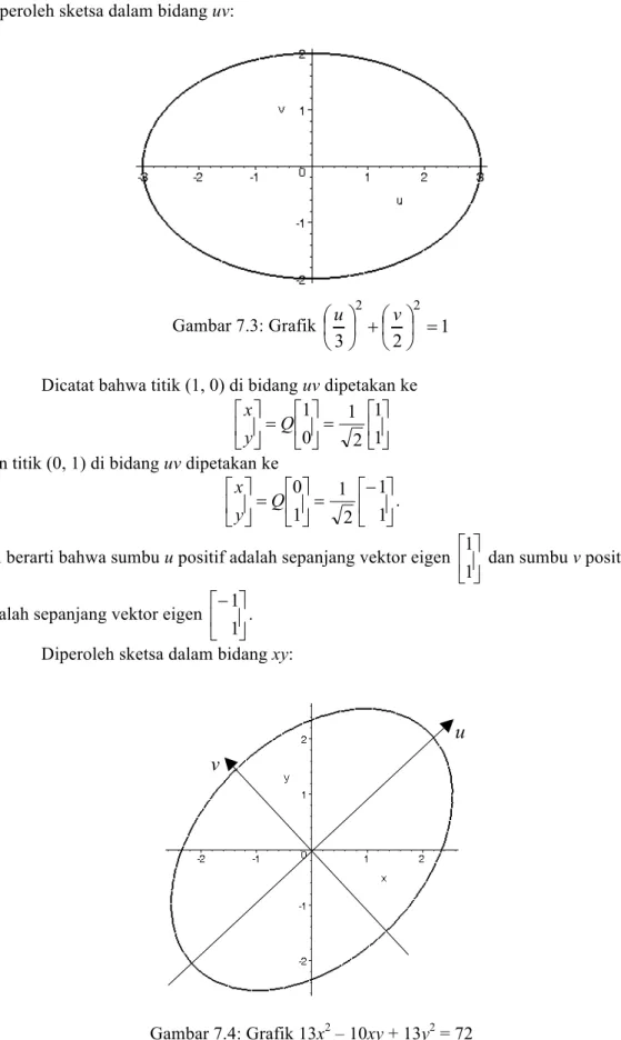 Gambar 7.4: Grafik 13x 2  – 10xy + 13y 2  = 72 u v 