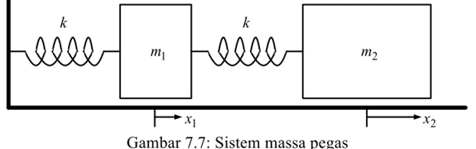 Gambar 7.7: Sistem massa pegas 