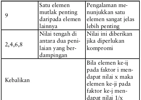 Tabel 1 Skala Penilaian Perbandingan Pasangan