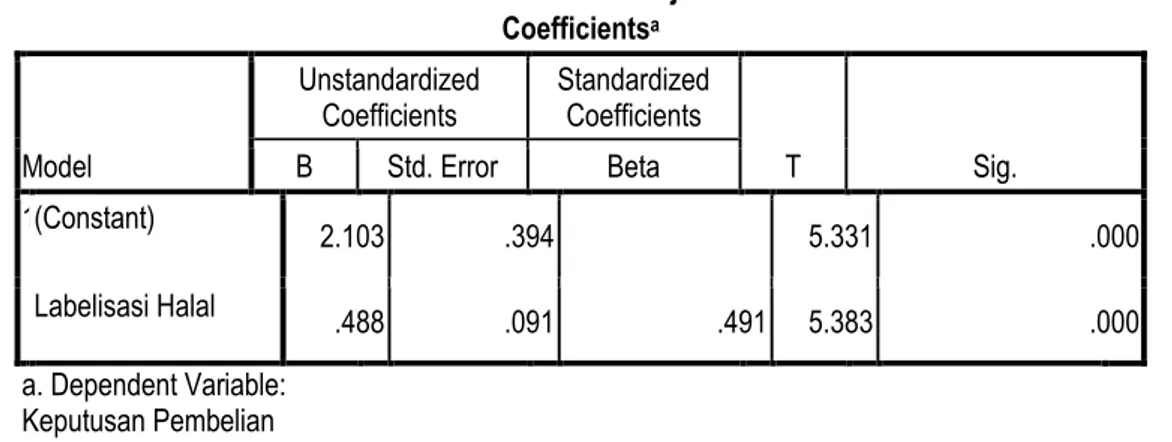 Tabel 2  Hasil Uji t  Coefficients a Model  Unstandardized Coefficients  Standardized Coefficients  T  Sig