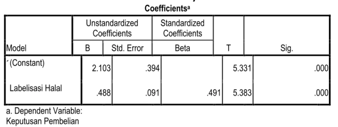 Tabel 2  Hasil Uji t  Coefficients a Model  Unstandardized Coefficients  Standardized Coefficients  T  Sig
