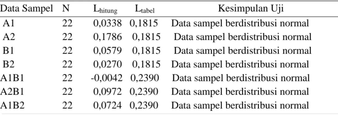 Tabel 1. Hasil Uji Liliefors Data Sampel Penelitian   