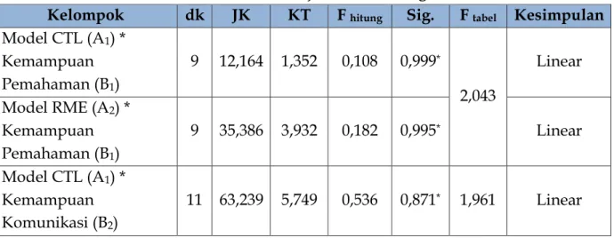 Tabel 5. Data Hasil Uji Linearitas Regresi  