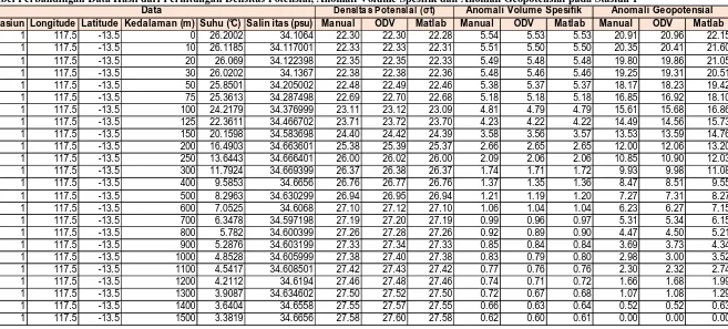 Tabel Perbandingan Data Hasil dari Perhitungan Densitas Potensial, Anomali Volume Spesifik dan Anomali Geopotensial pada Stasiun 1Data