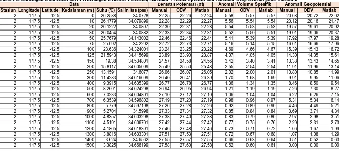 Tabel Perbandingan Data Hasil dari Perhitungan Densitas Potensial, Anomali Volume Spesifik dan Anomali Geopotensial pada Stasiun 2 DataDensitas Potensial (σt)Anomali Volume SpesifikAnomali Geopotensial