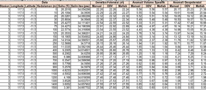 Tabel Perbandingan Data Hasil dari Perhitungan Densitas Potensial, Anomali Volume Spesifik dan Anomali Geopotensial pada Stasiun 3 DataDensitas Potensial (σt)Anomali Volume SpesifikAnomali Geopotensial