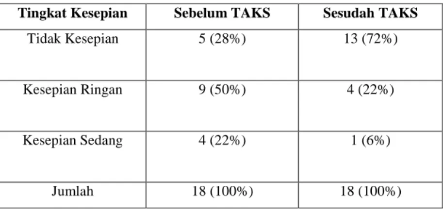 Tabel  1.  Data  Tingkat  Kesepian  Sebelum  dan  Sesudah  diberikan  Terapi  Aktivitas  Kelompok  Sosialisasi  pada  Lansia  yang  Tinggal  di  Panti  Werdha  Hargodedali  Surabaya  pada tanggal 1 – 22 Mei 2015 