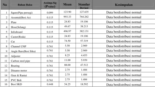 Tabel 3.2 Hasil pengujian data dengan α : 5% 