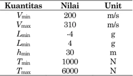 Tabel 2. Kondisi Batas dan Kendala  Kuantitas Nilai  Unit 