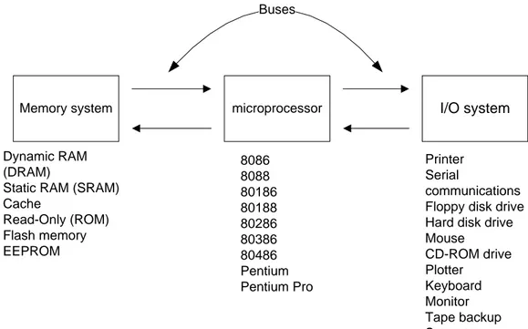 Gambar 1 Struktur Sistem Komputer Pribadi berbasis Mikroprosesor 