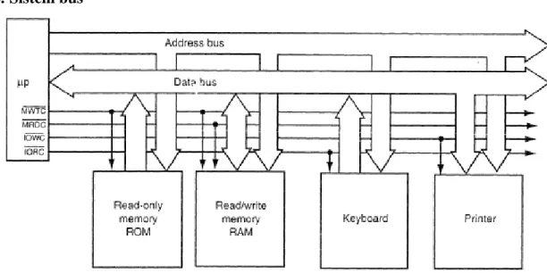 Gambar 2 Blok Diagram Sistem Komputer dengan struktur bus data, bus alamat dan bus  control [1] 