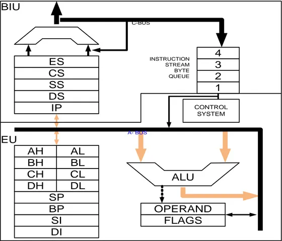 Gambar 5. Blok diagram arsitektur mikroprosesor 8088 