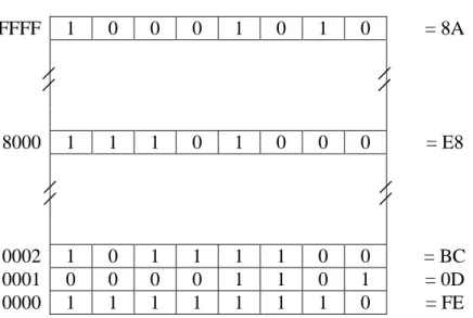 Gambar  diatas  menunjukkan  bentuk  peta  memori  pada  mikroprosesor  8088.  Dimana  pada  alamat tertentu (dalam bilangan hexa), misalnya adalah alamat 8000 menyimpan data sepanjang  1 byte ( 8 bit ) yaitu data E8h (11101000b)