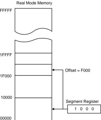 Gambar dibawah ini memberikan ilustrasi tentang skema pengalamatan mode real pada  memori, yang menggunakan alamat segment dan offset
