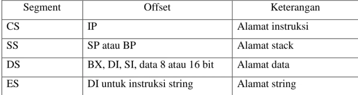 Tabel 8. Tabel kombinasi Segment dan Offset pada Mikroprosesor 8088 
