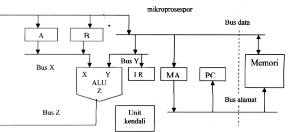 Gambar 7.2. Arsitektur Umum Mikroprosesor 