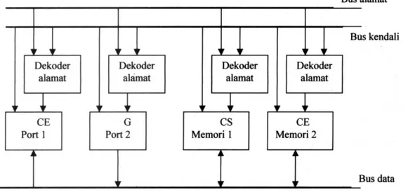 Gambar 7.5. Dekoder Alamat pada Port dan Memori 