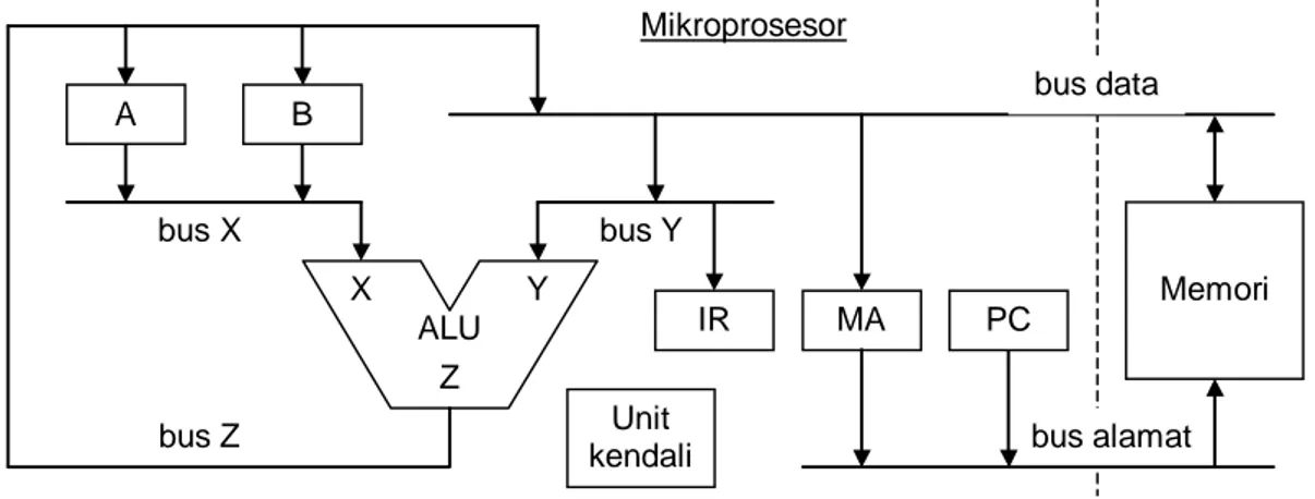 Gambar I-2. Arsitektur umum mikroprosesor 