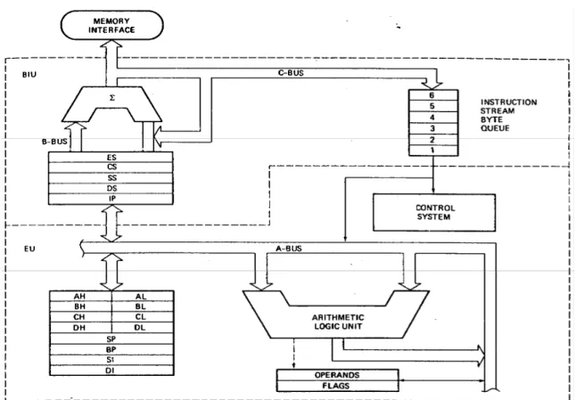 Gambar I-3. Diagram blok internal mikroprosesor 8086 
