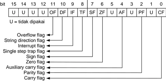 Gambar I-5. Format register flag pada mikroprosesor 8086 