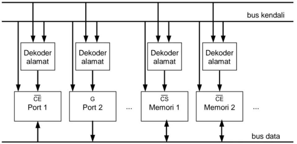 Gambar II-4. Dekoder alamat pada port dan memori 
