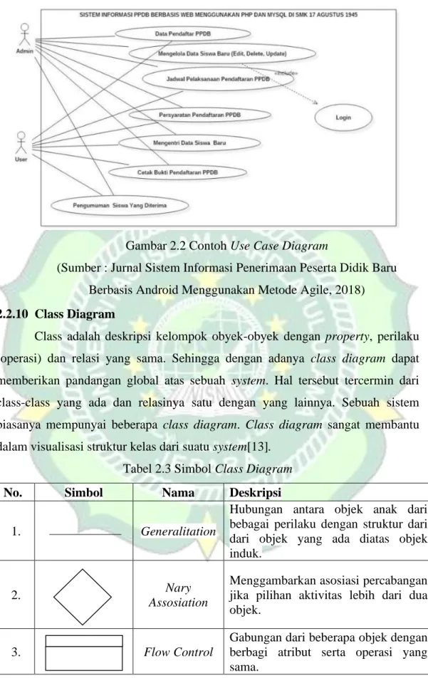 Gambar 2.2 Contoh Use Case Diagram 