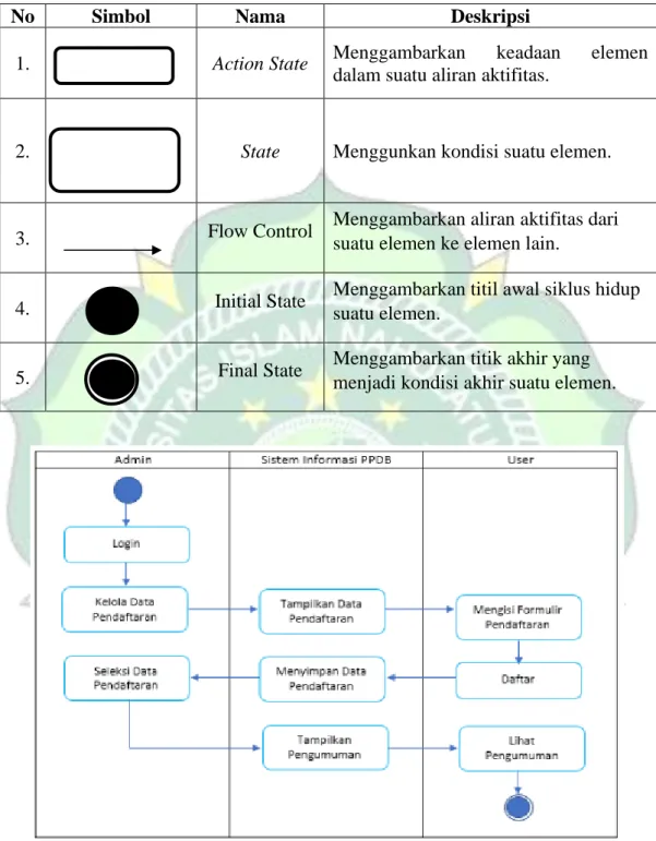 Tabel 2.4 Simbol Activity Diagram 