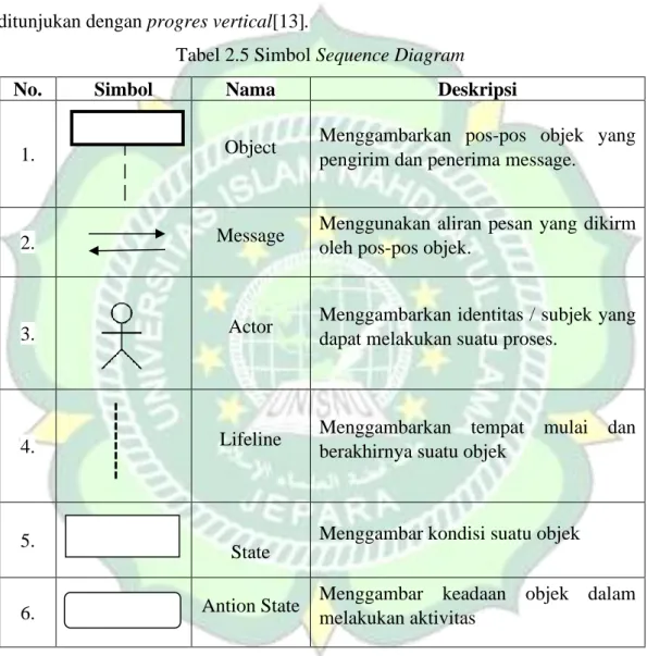 Tabel 2.5 Simbol Sequence Diagram 