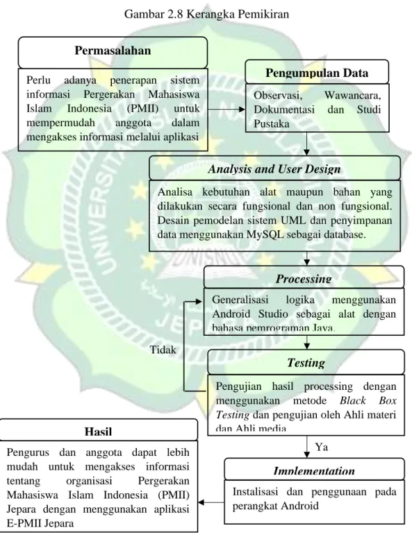 Gambar 2.8 Kerangka Pemikiran 
