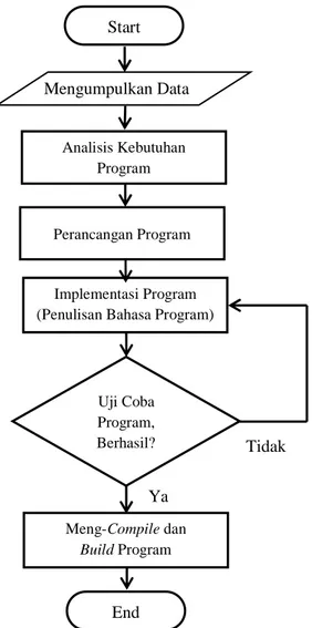 Gambar 3.1 Diagram Alir Pemrograman Microsoft Visual Basic  5. Tata Bahasa / Sintaks Dalam Microsoft Visual Basic 2010 