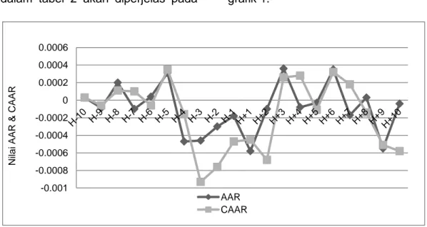 Grafik 1.  Pergerakan AAR dan CAAR (Sumber : Data Diolah)   Hasil  pengujian  AAR  dan 