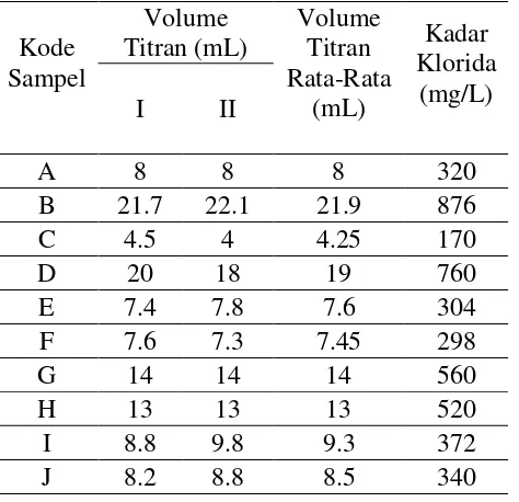 Tabel 1 Hasil analisa kesadahan total air 