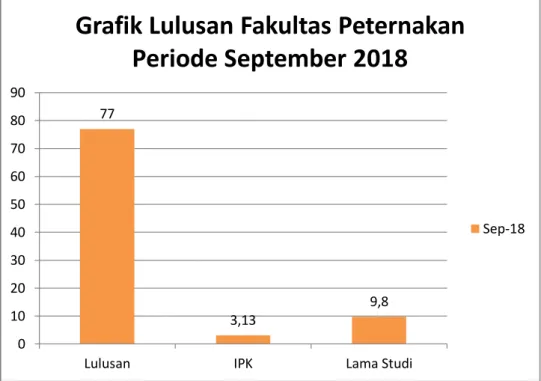 Grafik Lulusan Fakultas Peternakan  Periode September 2018
