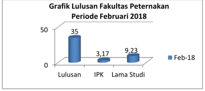 Grafik Lulusan Fakultas Peternakan Tahun 2018