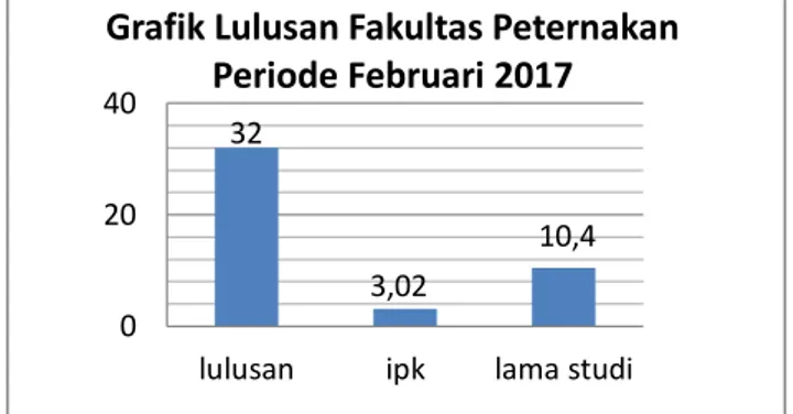 Grafik Lulusan Fakultas Peternakan Tahun 2017323,02 10,4 02040