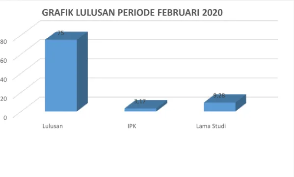 GRAFIK LULUSAN PERIODE FEBRUARI 2020