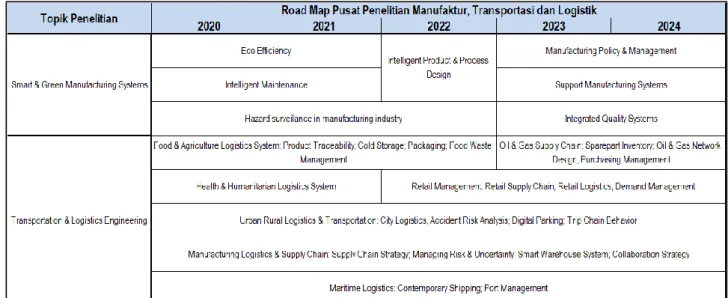 Gambar 1. Road Map Topik Penelitian Pusat Penelitian Manufaktur, Transportasi dan  Logistik