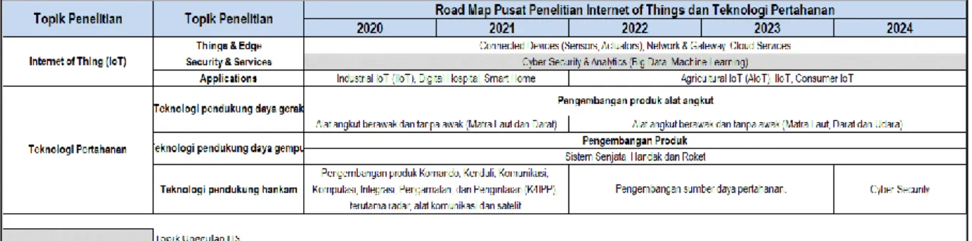Gambar 5. Road Map Topik Penelitian Pusat Penelitian Internet of Things dan Teknologi  Pertahanan 