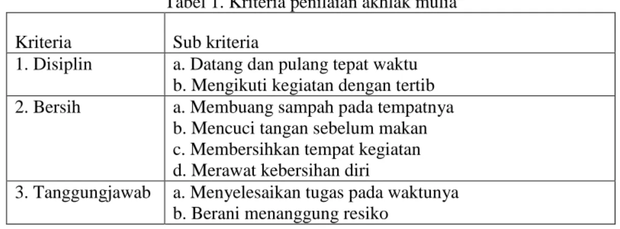 Tabel 1. Kriteria penilaian akhlak mulia  Kriteria  Sub kriteria 