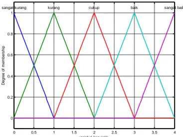 Gambar 2. Grafik fungsi keanggotaan S pada [0,4] 