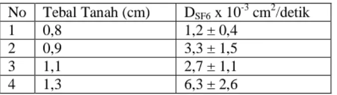 Tabel 1. Nilai koefisien difusi gas SF 6  dalam tanah sawah  No  Tebal Tanah (cm)  D SF6  x 10 -3  cm 2 /detik 