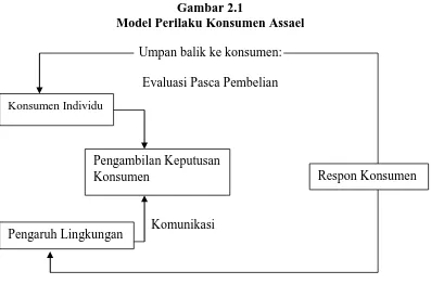 Gambar 2.1 Model Perilaku Konsumen Assael 