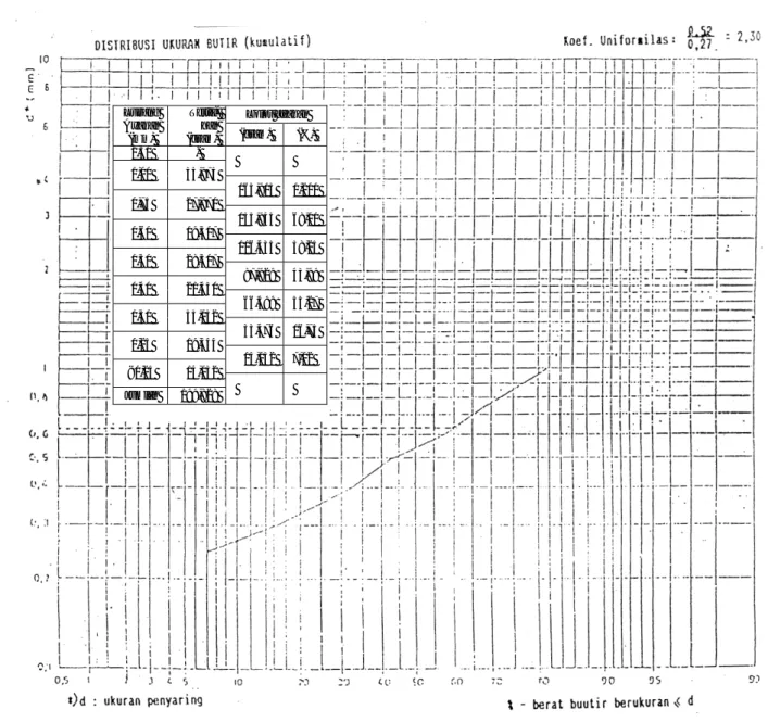 Gambar B.5  Grafik analisis ayakan dan distribusi ukuran butir pasir penyaring 